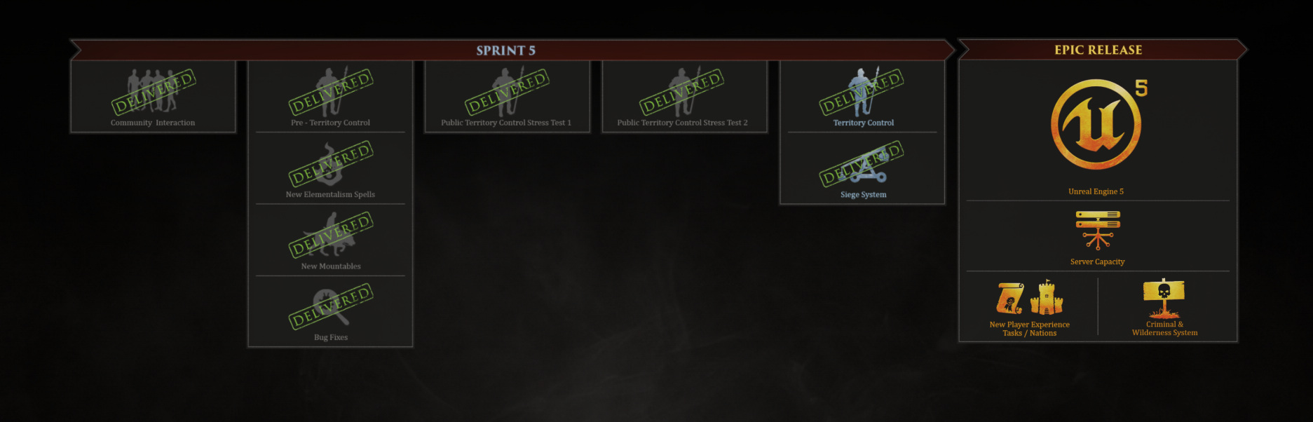 Hoja de ruta de Mortal Online 2